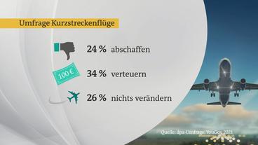 Bild: ARD Umfrage: Viele würden auf Kurzstreckenflüge verzichten oder mehr bezahlen.