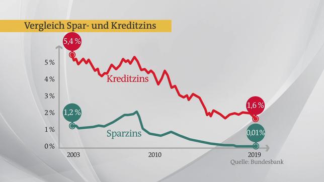 Bild: Das Erste Der Vergleich von Spar- und Kreditzins im Zeitraum von 2003 bis 2019