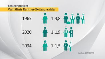 Bild: ARD Auf einen Rentner kommen immer weniger Beitragszahler.
