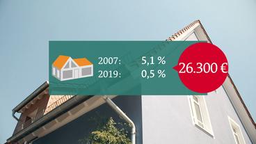 Bild: Das Erste Zinsen für Hauskredite in Vergleich vom Jahr 2007 zum Jahr 2019