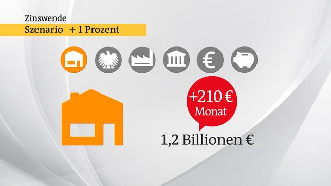 Höhere Zinsen für den Hausbau