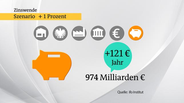 Zinswende Sparer