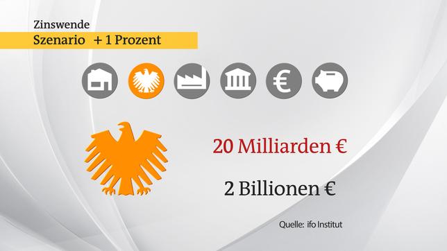 Zinswende Staatsschulden