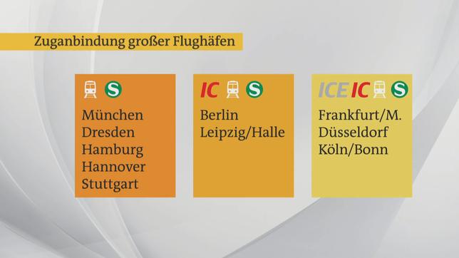 Bild: ARD Die Zuganbindung großer Flughäfen in Deutschland.