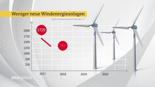 Bild: SR Grafik: Weniger neue Windenergieanlagen