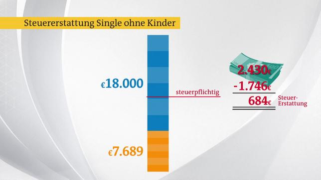 Bild: SR Grafik 2: Steuererstattung Single ohne Kinder