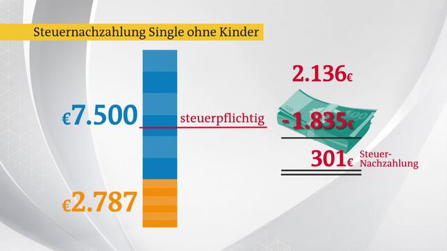 Bild: SR Grafik 1: Steuernachzahlung Single ohne Kinder