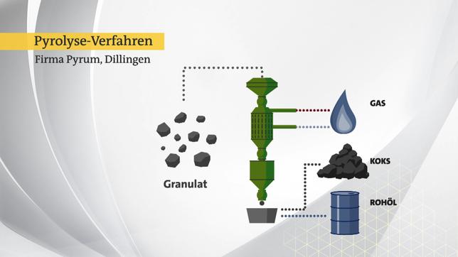 Bild: SR Grafik 1: Das Pyrolyse-Verfahren der Firma Pyrum in Dillingen
