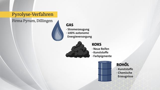 Bild: SR Grafik 2: Das Pyrolyse-Verfahren der Firma Pyrum in Dillingen