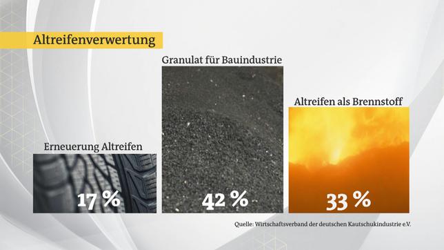Bild: SR Grafik 3: Altreifenverwertung (Quelle: Wirtschaftsverband der deutschen Kautschukindustrie e.V.)