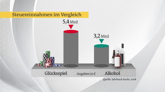 Grafik: Die Steuereinnahmen durch Glücksspiel und Alkohol im Vergleich (Quelle: Jahrbuch Sucht, 2018)
