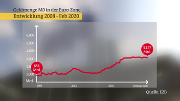 Bild: SWR Grafik: Entwicklung der Geldmenge in der Eurozone seit 2008 bis Anfang 2020