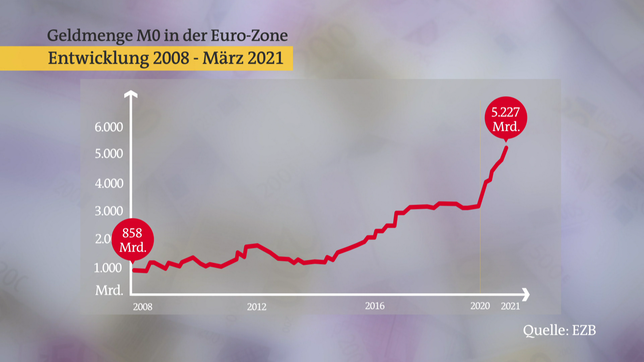 Bild: SWR Grafik: Entwicklung Geldmenge von 2008 bis 2021
