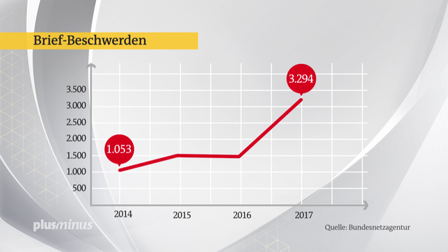 Bild: SWR Grafik: Anstieg der Briefbeschwerden