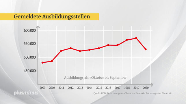 Grafik: Rückgang gemeldeter Ausbildungstellen