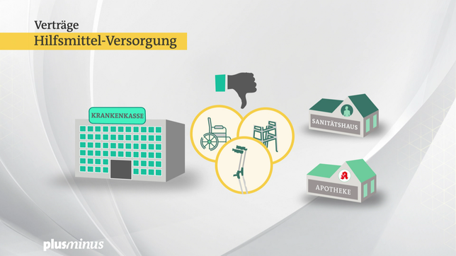 Bild: SWR Grafik: Stand bei der Hilfsmittelversorgung