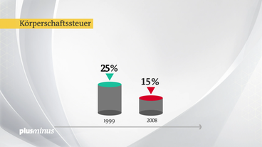 Bild: SWR Grafik: Senkung der Körperschaftssteuer