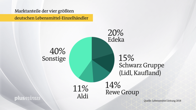 Bild: SWR Grafik: Vier große Anbeiter teilen sich 60% des deutschen Marktes