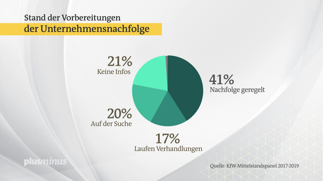 Bild: SWR Grafik: Stand Nachfolgersuche