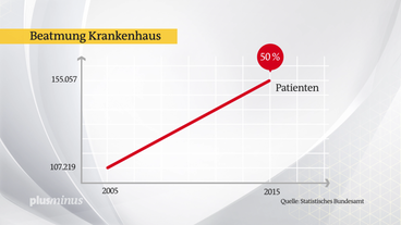 Bild: SWR Grafik: Patientenzahlen von 2005 bis 2015