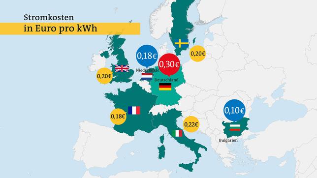 Bild: SWR Deutschland hat in Europa die höchsten Strompreise.