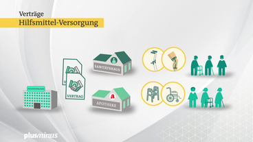 Bild: SWR Grafik: Das Vertragssystem bei Hilfsmitteln