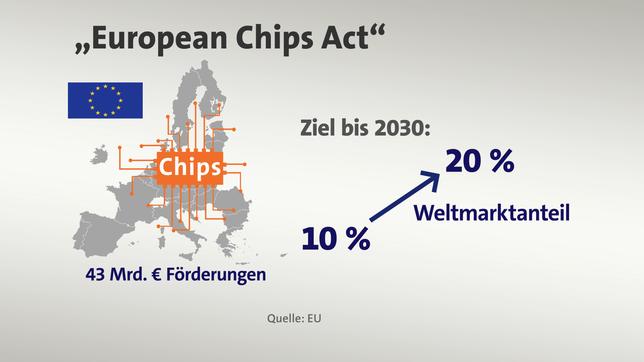Intel kommt nicht: EU-Chip-Pläne zurückgeworfen