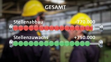 Schaubild zu Stellenverlusten und Zuwächsen 