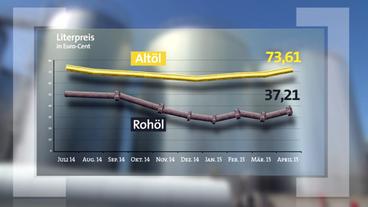 Bild: NDR Grafik Literpreis Altspeiseöl/Rohöl (Brent)