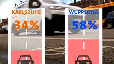 Bild: SWR Säulengrafik zum Anteil des Autos an allen Verkehrswegen in der Stadt.