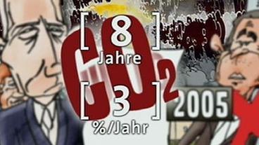 CO2-Anstieg in den vergangenen acht Jahren