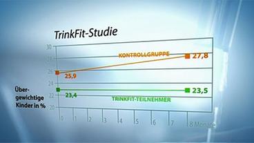 Bild: WDR Ergebnis TrinkFit-Studie