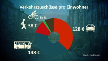 Grafik zeigt Zuschüsse für die Verkehrsmittel in Kassel pro Einwohner pro Jahr.