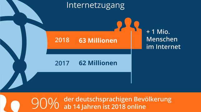 Bild: ARD/ZDF Infografik zur Internetnutzung