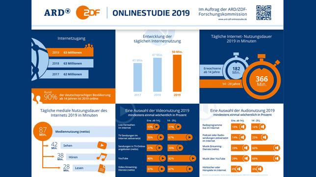 Infografiken zur ARD/ZDF-Onlinestudie 2019