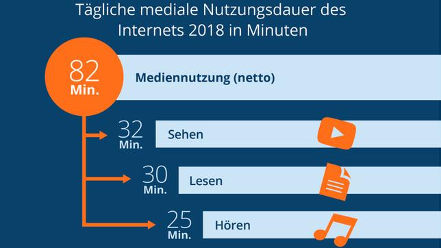 Bild: ARD/ZDF Infografik: Nutzungsdauer des Internets 2018