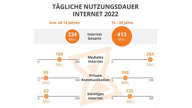 Bild: ARD/ZDF-Onlinestudie 2022 Infografik: Tägliche Nutzungsdauer Internet 2022