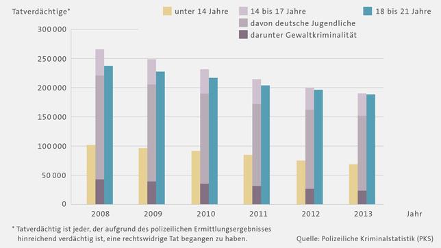 Bild: Das Erste Entwicklung der Jugendkriminalität seit 2008
