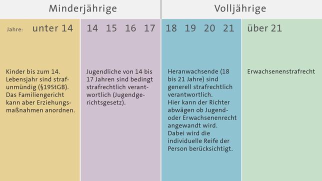 Bild: Das Erste Definition Jugendgewalt