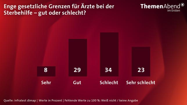 Bild: ARD Umfrage Suizidhilfe