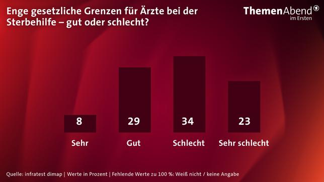 Umfrage Suizidhilfe