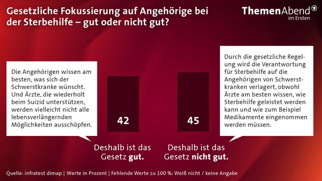 Bild: ARD Umfrage Suizidhilfe