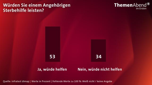 Bild: ARD Umfrage Suizidhilfe