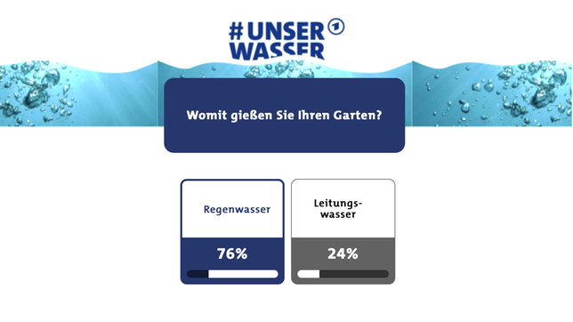 Umfrage: Sparen Sie Wasser im Garten?