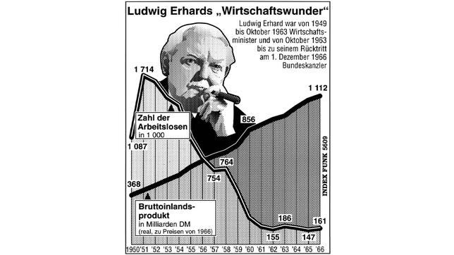 Bild: picture-alliance / dpa/globus | - Ludwig Erhards "Wirtschaftswunder". Wirtschaftsentwicklung in Deutschland 1950 bis 1966.