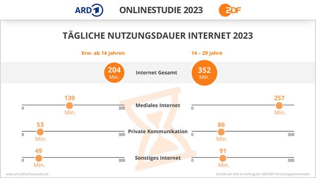 Bild: ARD/ZDF-Onlinestudie 2022 Infografik: Tägliche Nutzungsdauer Internet 2023